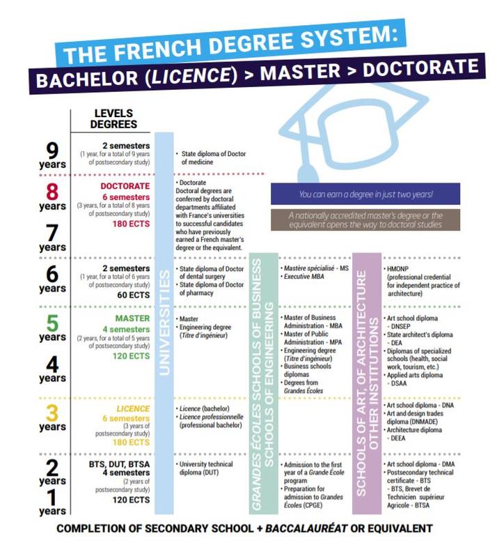 French degree system LMD